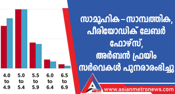 സാമൂഹിക-സാമ്പത്തിക, പീരിയോഡിക് ലേബർ ഫോഴ്സ്, അർബൻ ഫ്രയിം സർവെകൾ പുനരാരംഭിച്ചു