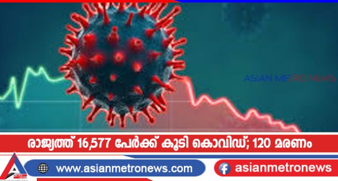 രാജ്യത്ത് 16,577 പേർക്ക് കൂടി കൊവിഡ്; 120 മരണം