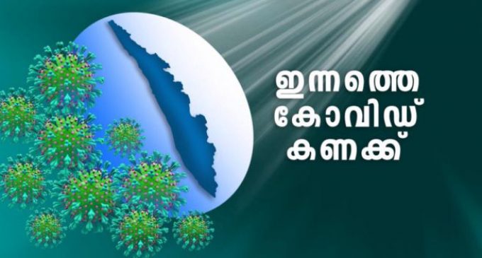 ഇന്ന് 9313 പേര്ക്ക് കോവിഡ്; 221 മരണങ്ങള് സ്ഥിരീകരിച്ചു