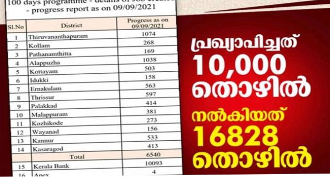 പ്രഖ്യാപിച്ചത് 10,000 തൊഴിൽ, നൽകിയത് 16828 എണ്ണം