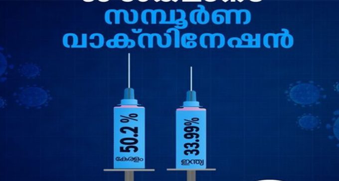 കേരളത്തില് സമ്പൂര്ണ വാക്സിനേഷന് 50 ശതമാനം കഴിഞ്ഞു